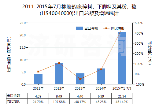 2011-2015年7月橡膠的廢碎料、下腳料及其粉、粒(HS40040000)出口總額及增速統(tǒng)計(jì)